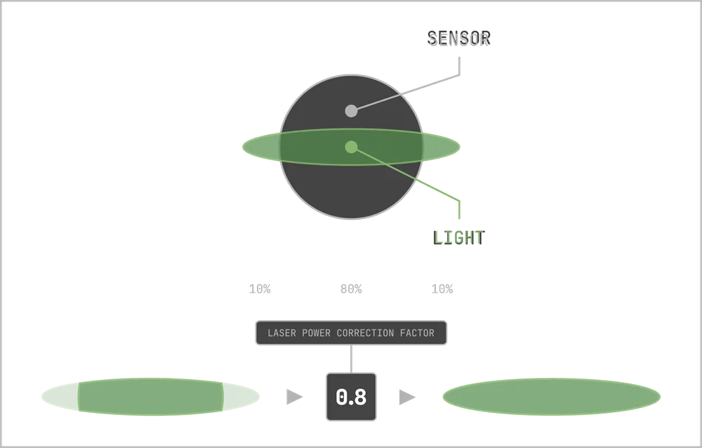 Laser Power Correction Factor